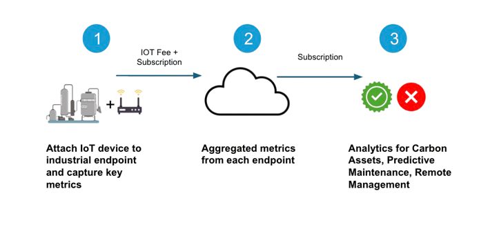 InceptionX IoT